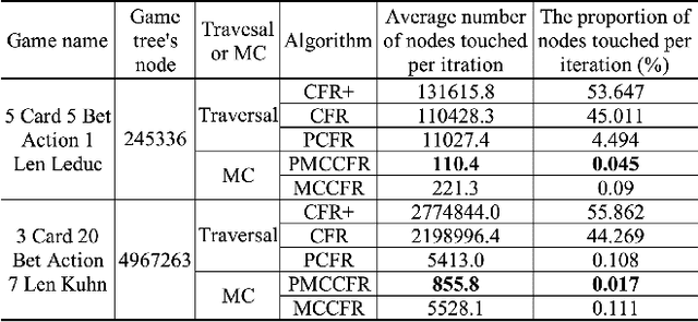 Figure 2 for Pure Monte Carlo Counterfactual Regret Minimization