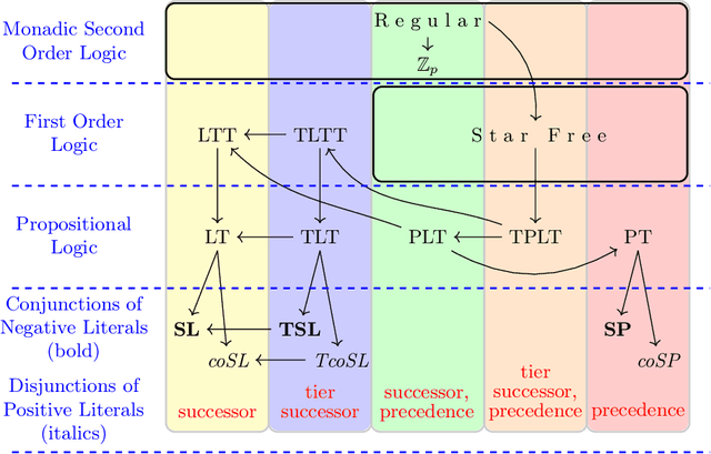 Figure 2 for MLRegTest: A Benchmark for the Machine Learning of Regular Languages