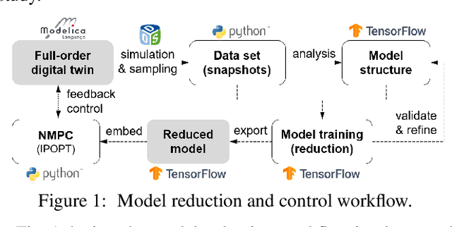 Figure 1 for Data-Driven Model Reduction and Nonlinear Model Predictive Control of an Air Separation Unit by Applied Koopman Theory