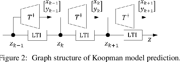 Figure 3 for Data-Driven Model Reduction and Nonlinear Model Predictive Control of an Air Separation Unit by Applied Koopman Theory