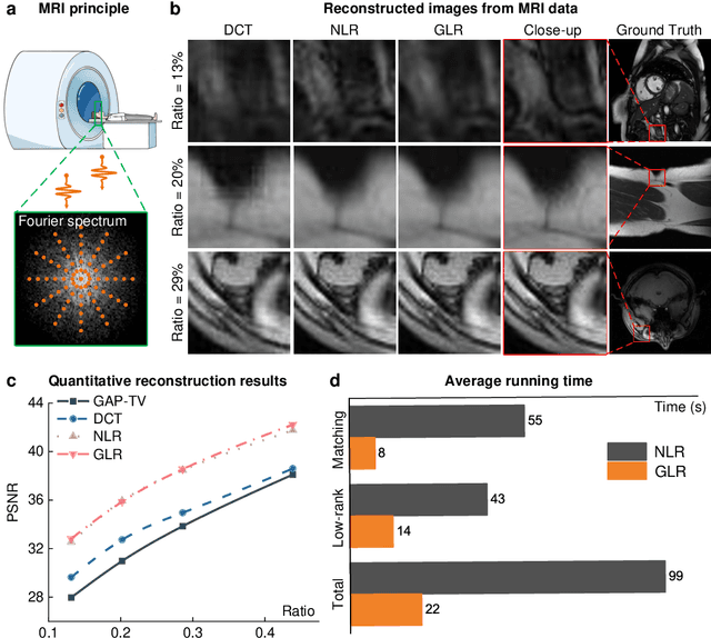 Figure 4 for Large-scale Global Low-rank Optimization for Computational Compressed Imaging