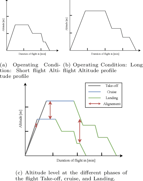 Figure 1 for Domain Adaptation via Alignment of Operation Profile for Remaining Useful Lifetime Prediction