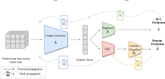 Figure 3 for Domain Adaptation via Alignment of Operation Profile for Remaining Useful Lifetime Prediction