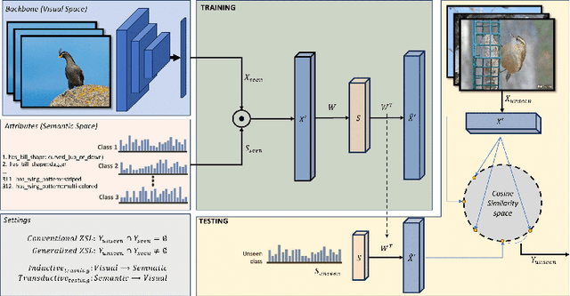 Figure 1 for An Integral Projection-based Semantic Autoencoder for Zero-Shot Learning