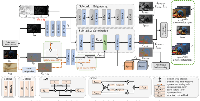 Figure 1 for Brighten-and-Colorize: A Decoupled Network for Customized Low-Light Image Enhancement