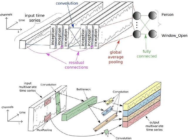 Figure 3 for Multivariate Time Series Classification: A Deep Learning Approach