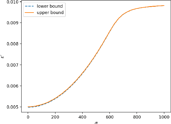 Figure 2 for Controlling Privacy Loss in Survey Sampling (Working Paper)