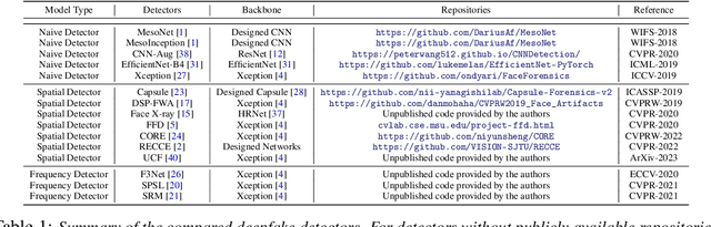 Figure 1 for DeepfakeBench: A Comprehensive Benchmark of Deepfake Detection