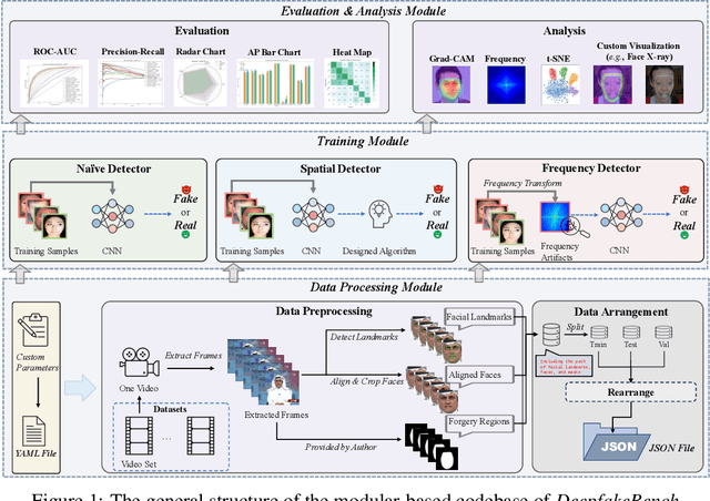 Figure 2 for DeepfakeBench: A Comprehensive Benchmark of Deepfake Detection