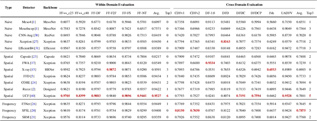 Figure 3 for DeepfakeBench: A Comprehensive Benchmark of Deepfake Detection