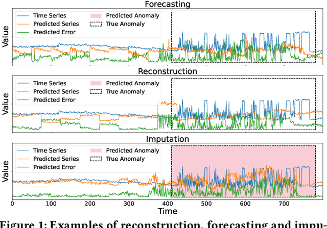 Figure 1 for ImDiffusion: Imputed Diffusion Models for Multivariate Time Series Anomaly Detection