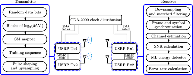 Figure 3 for Spatial Modulation with Energy Detection: Diversity Analysis and Experimental Evaluation