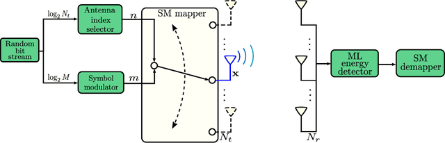 Figure 1 for Spatial Modulation with Energy Detection: Diversity Analysis and Experimental Evaluation