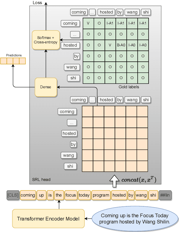 Figure 3 for Improving Aspect-Based Sentiment with End-to-End Semantic Role Labeling Model