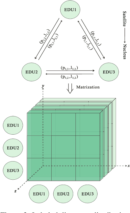 Figure 3 for Incorporating Distributions of Discourse Structure for Long Document Abstractive Summarization