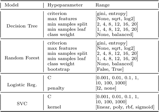 Figure 2 for FairPilot: An Explorative System for Hyperparameter Tuning through the Lens of Fairness