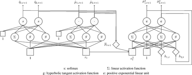 Figure 1 for Linear pretraining in recurrent mixture density networks