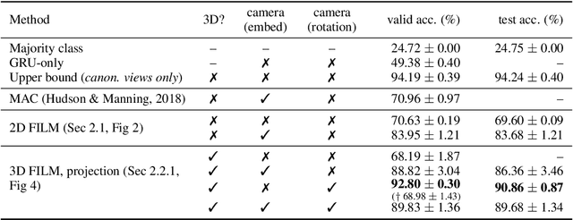 Figure 2 for Visual Question Answering From Another Perspective: CLEVR Mental Rotation Tests