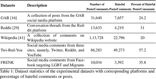 Figure 2 for PEACE: Cross-Platform Hate Speech Detection- A Causality-guided Framework