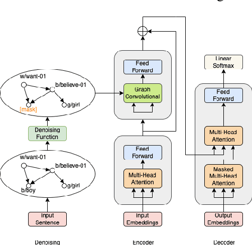 Figure 3 for Leveraging Denoised Abstract Meaning Representation for Grammatical Error Correction