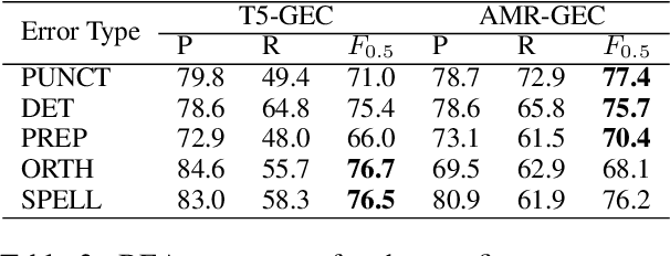 Figure 4 for Leveraging Denoised Abstract Meaning Representation for Grammatical Error Correction