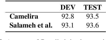 Figure 4 for Camelira: An Arabic Multi-Dialect Morphological Disambiguator