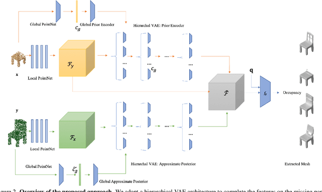 Figure 3 for Probabilistic Shape Completion by Estimating Canonical Factors with Hierarchical VAE