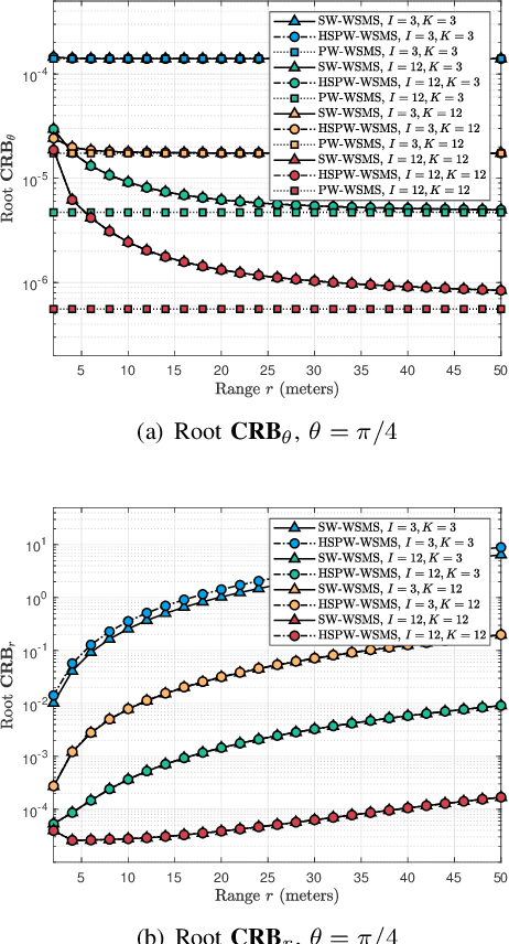 Figure 4 for Performance Bounds for Near-Field Localization with Widely-Spaced Multi-Subarray mmWave/THz MIMO