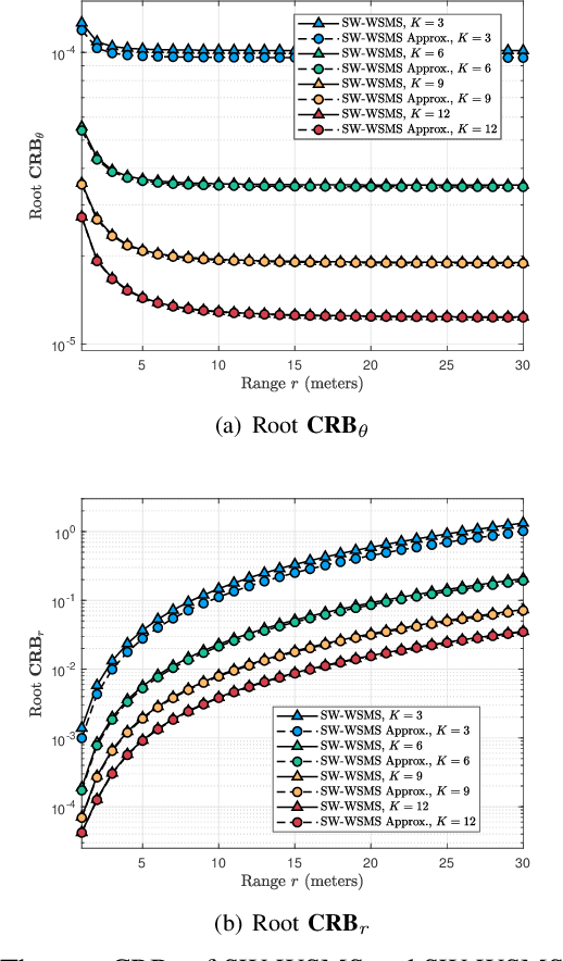 Figure 3 for Performance Bounds for Near-Field Localization with Widely-Spaced Multi-Subarray mmWave/THz MIMO