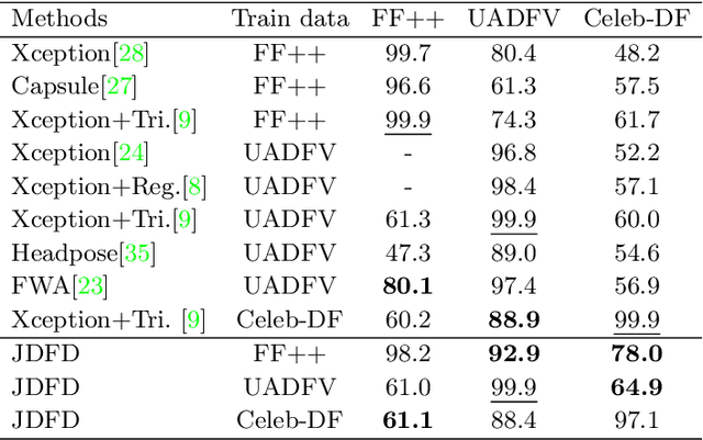 Figure 4 for Deepfake Detection via Joint Unsupervised Reconstruction and Supervised Classification