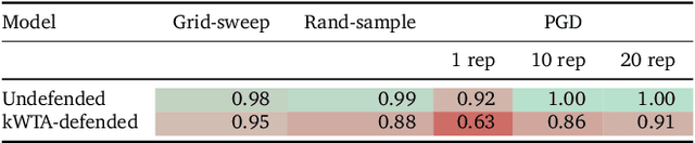 Figure 2 for Randomness in ML Defenses Helps Persistent Attackers and Hinders Evaluators