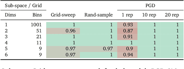 Figure 4 for Randomness in ML Defenses Helps Persistent Attackers and Hinders Evaluators