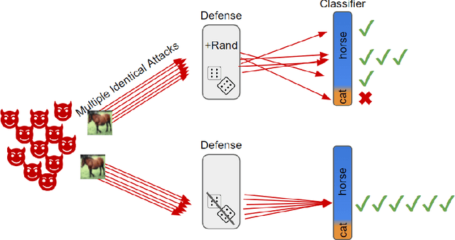 Figure 1 for Randomness in ML Defenses Helps Persistent Attackers and Hinders Evaluators