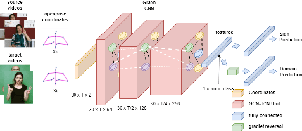 Figure 2 for Transfer Learning for Cross-dataset Isolated Sign Language Recognition in Under-Resourced Datasets