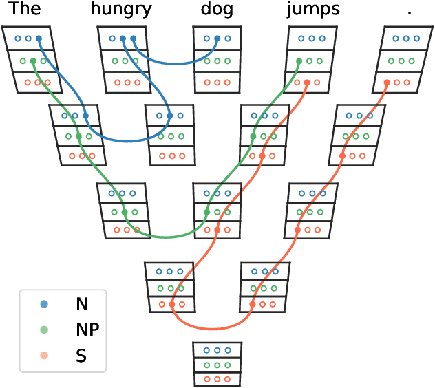 Figure 2 for A logical word embedding for learning grammar