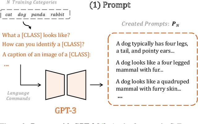 Figure 3 for Prompt, Generate, then Cache: Cascade of Foundation Models makes Strong Few-shot Learners