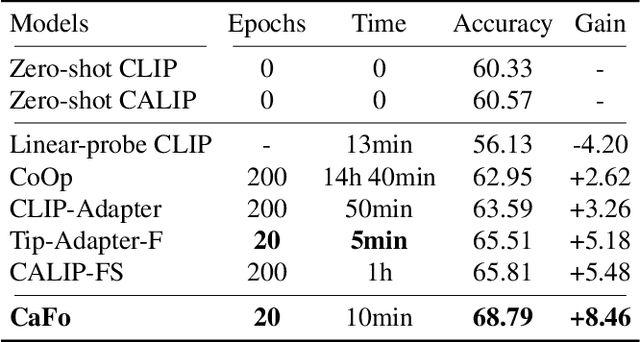 Figure 2 for Prompt, Generate, then Cache: Cascade of Foundation Models makes Strong Few-shot Learners