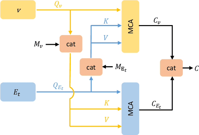 Figure 2 for Multi-task Paired Masking with Alignment Modeling for Medical Vision-Language Pre-training