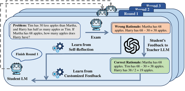 Figure 3 for Democratizing Reasoning Ability: Tailored Learning from Large Language Model