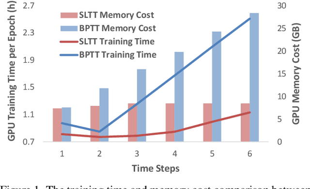 Figure 1 for Towards Memory- and Time-Efficient Backpropagation for Training Spiking Neural Networks