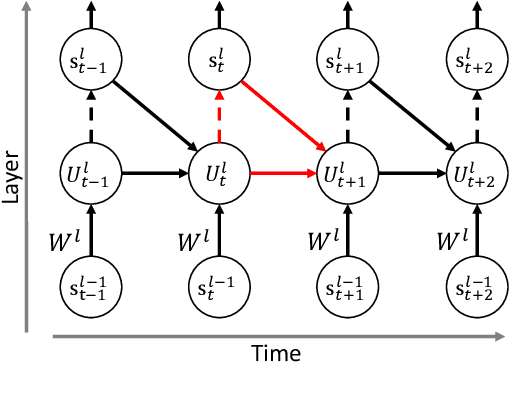 Figure 3 for Towards Memory- and Time-Efficient Backpropagation for Training Spiking Neural Networks