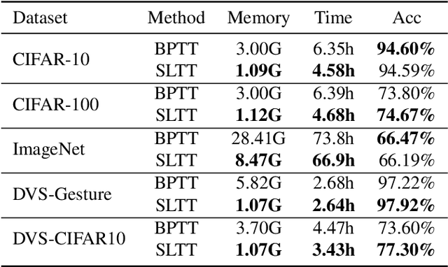 Figure 2 for Towards Memory- and Time-Efficient Backpropagation for Training Spiking Neural Networks