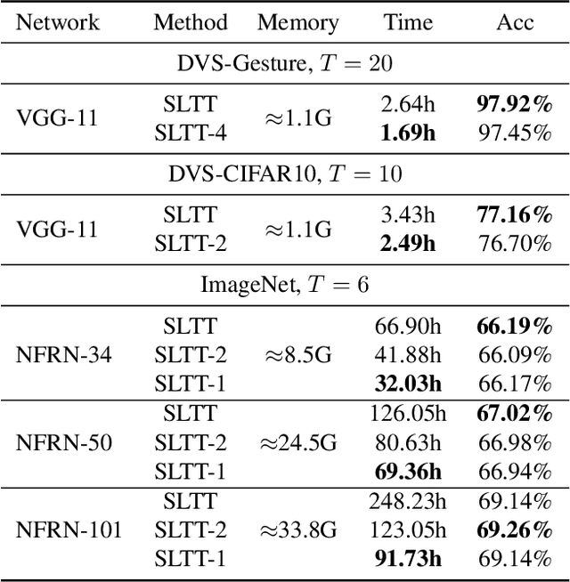 Figure 4 for Towards Memory- and Time-Efficient Backpropagation for Training Spiking Neural Networks