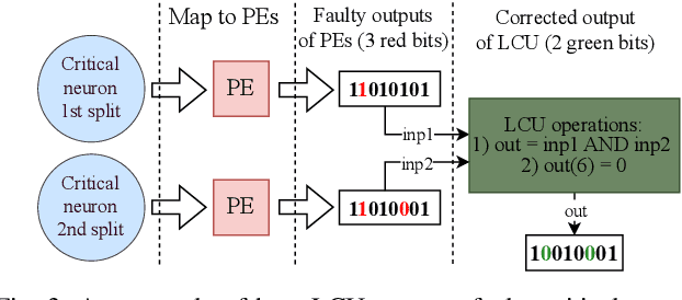 Figure 3 for Enhancing Fault Resilience of QNNs by Selective Neuron Splitting