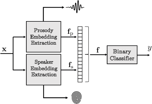 Figure 1 for Combining Automatic Speaker Verification and Prosody Analysis for Synthetic Speech Detection