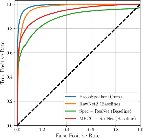 Figure 3 for Combining Automatic Speaker Verification and Prosody Analysis for Synthetic Speech Detection