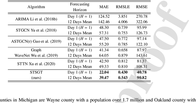 Figure 3 for Spatial-Temporal Synchronous Graph Transformer network (STSGT) for COVID-19 forecasting