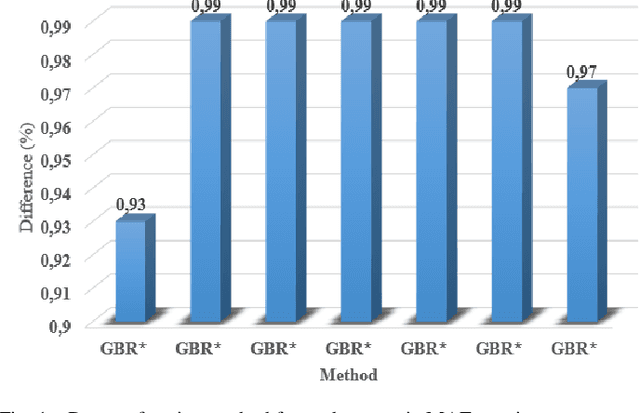 Figure 2 for A Novel Approach for Machine Learning-based Load Balancing in High-speed Train System using Nested Cross Validation