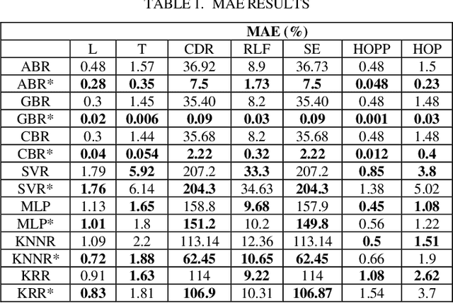 Figure 1 for A Novel Approach for Machine Learning-based Load Balancing in High-speed Train System using Nested Cross Validation