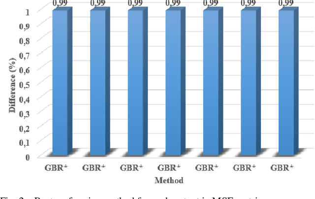 Figure 4 for A Novel Approach for Machine Learning-based Load Balancing in High-speed Train System using Nested Cross Validation